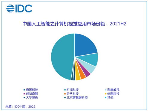 IDC報(bào)告 2021年中國人工智能軟件及應(yīng)用市場規(guī)模達(dá)52.8億美元，應(yīng)用軟件開發(fā)成為新引擎